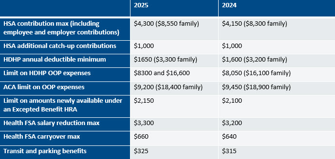 IRS 2025 Limits