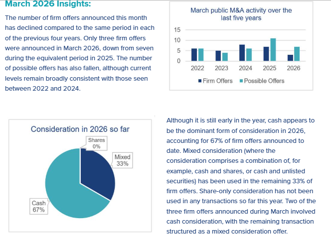UK Public M&A Monthly Activity Update: March 2026 | Herbert Smith Freehills Kramer 3 7357eec6 5774 4aa4 aeb5 57ef008a88f3 image 1775238997 1