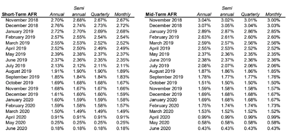 Applicable Federal Rates June 2020 Charles Chuck Rubin JDSupra applicable-federal-rates-feb-2020-basics-beyond