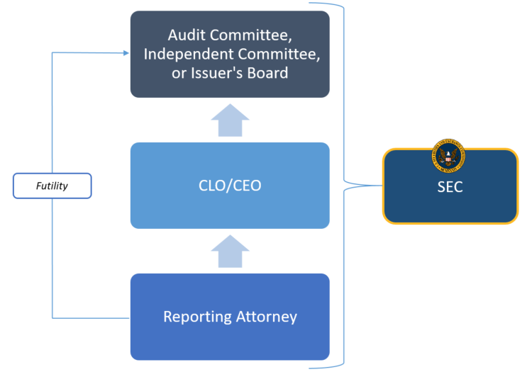 Commissioner Signal Renewed Vigor for Up-the-Ladder Rule and Corporate Attorney Regulation