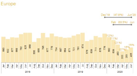 Number of Deals - Europe