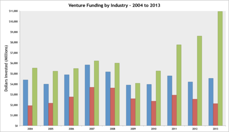 Funding-Industry-Year