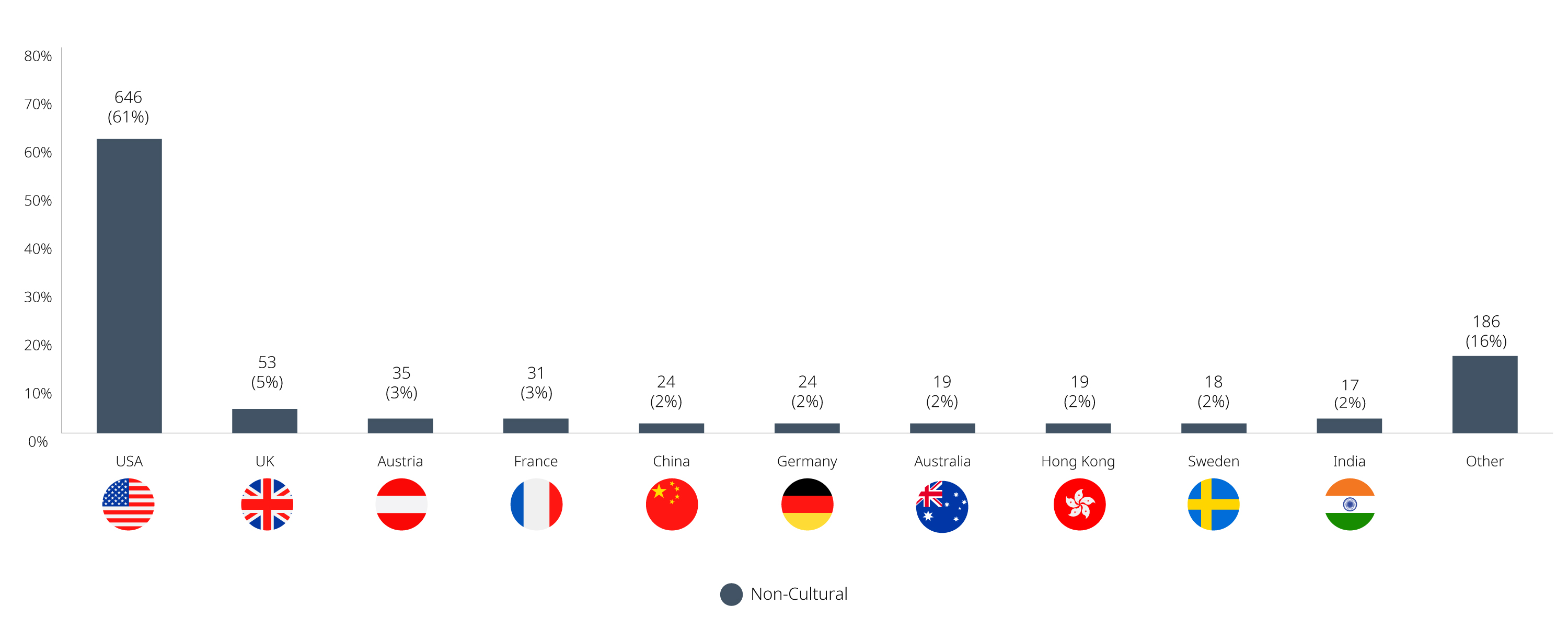 country breakdown