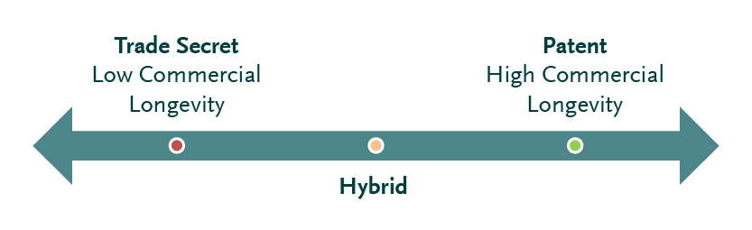Horizontal arrow-shaped chart representing a decision spectrum from low commercial longevity (trade secret) to high commercial longevity (patent)