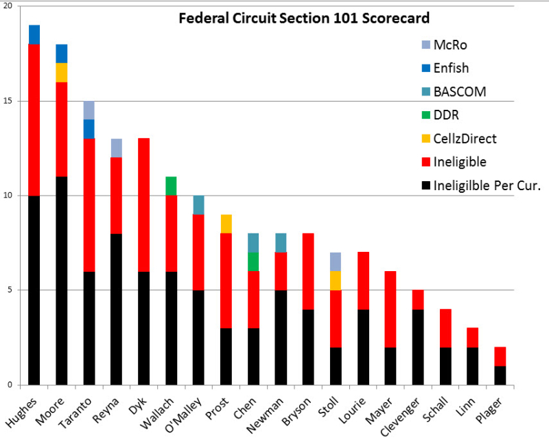 Table 3 Fed Score