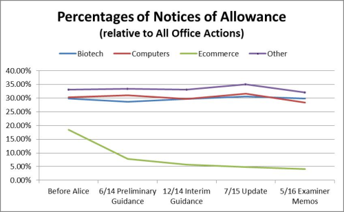 Table 7 USPTO Allowances