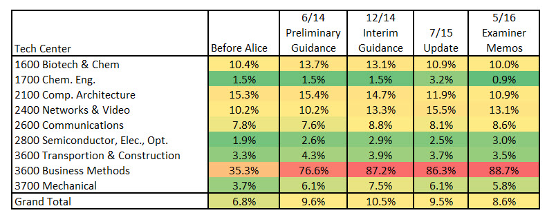 Table 4 USPTO Overall