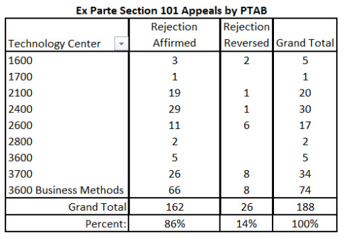 Table 8 Ex Parte PTAB