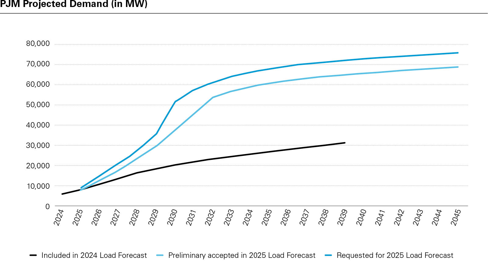 PJM Projected Demand (in MW)