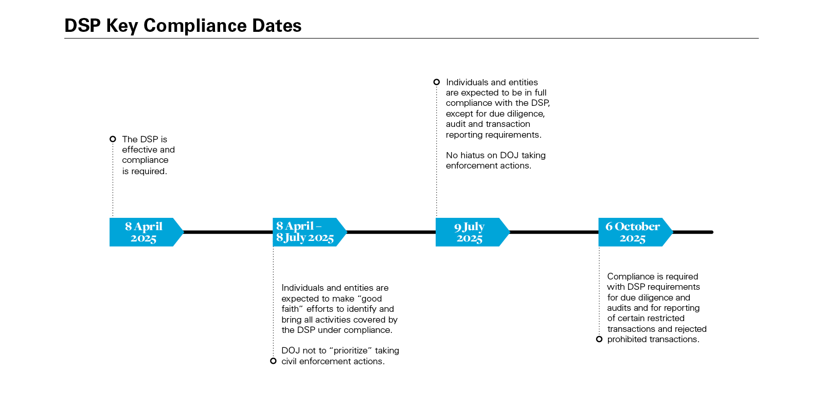 DSP Key Compliance Dates 