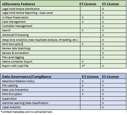 Compliance Functions in E3 vs E5