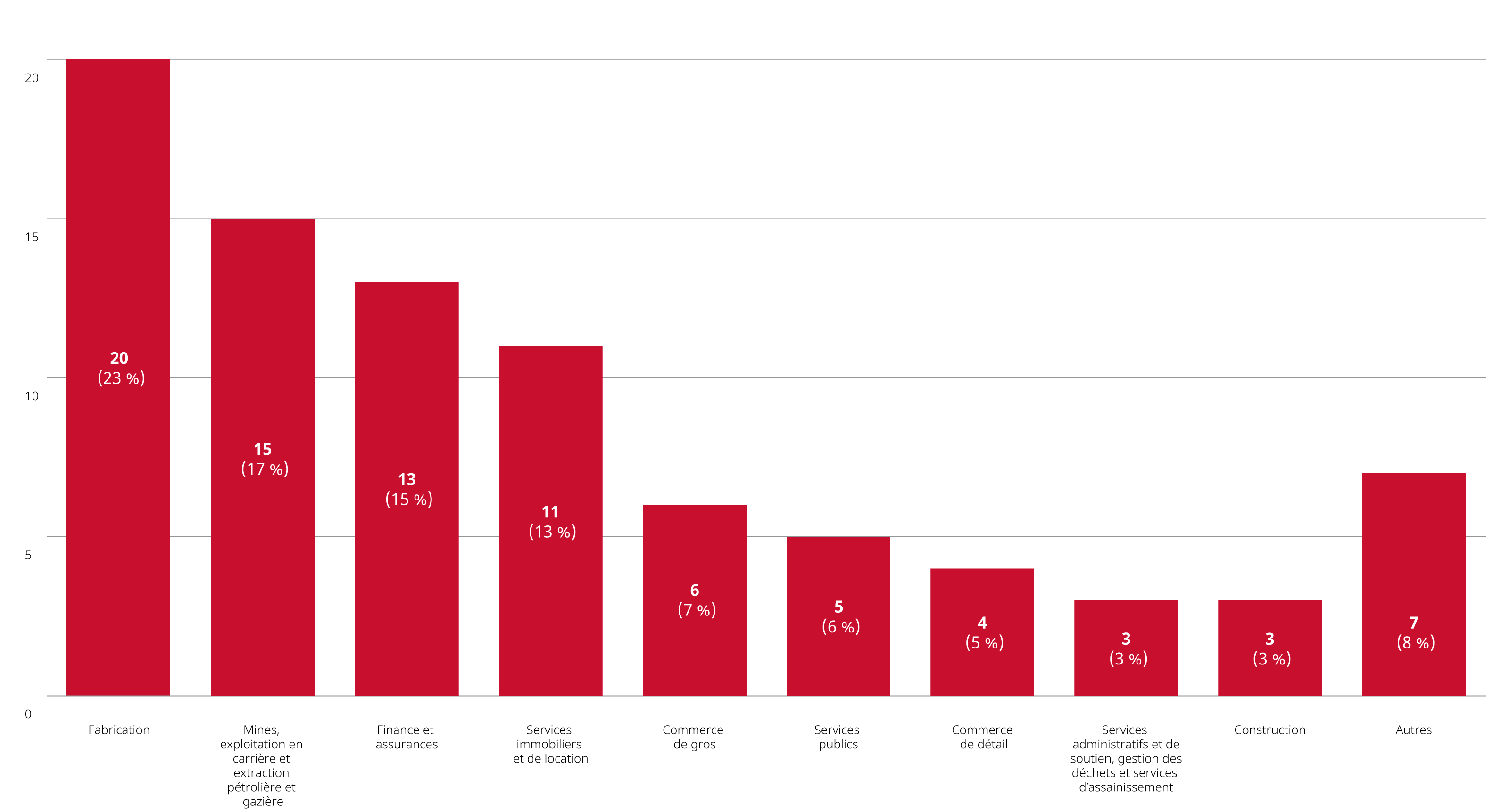 Graphique montrant les examens de fusions achevés en 2023 par secteur primaire