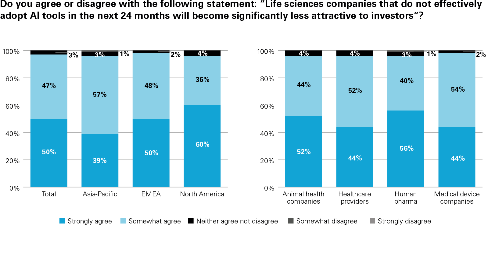 Do you agree or disagree with the following statement: “Life sciences companies that do not effectively adopt AI tools in the ne
