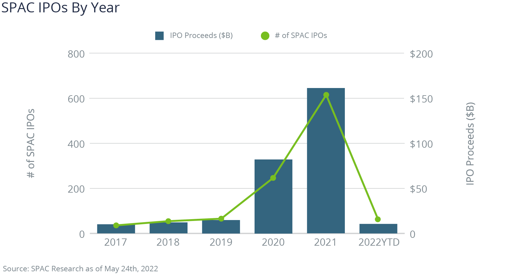 SPAC IPOs By Year