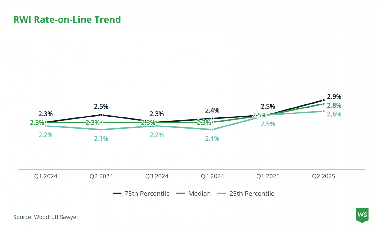 Mid-Year Update: M&A Market Shifts and RWI Response | Gallagher - JDSupra