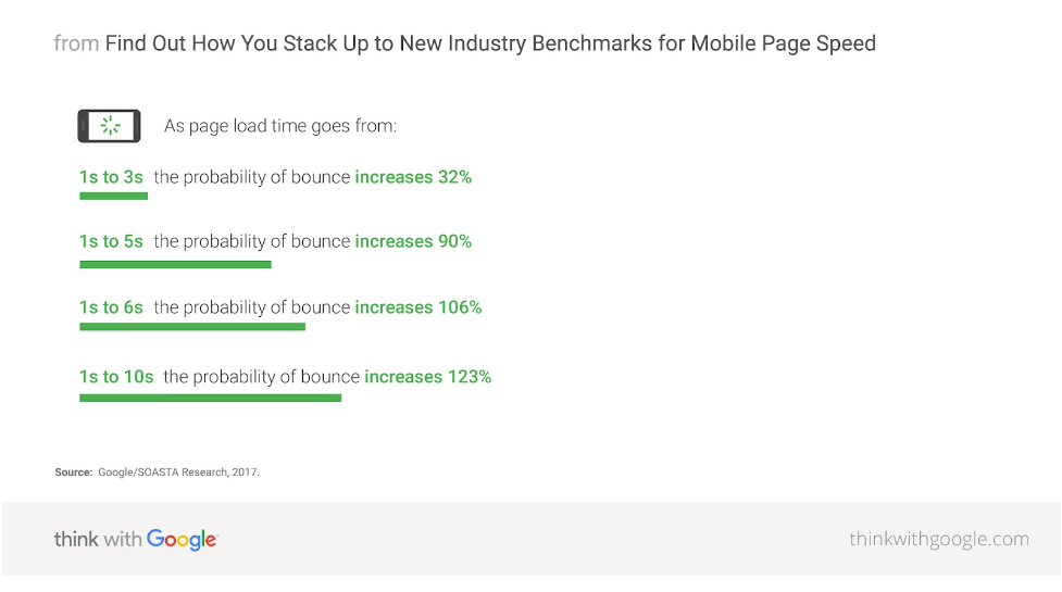 Find out how you stack up to new industry benchmarks for mobile page speed
