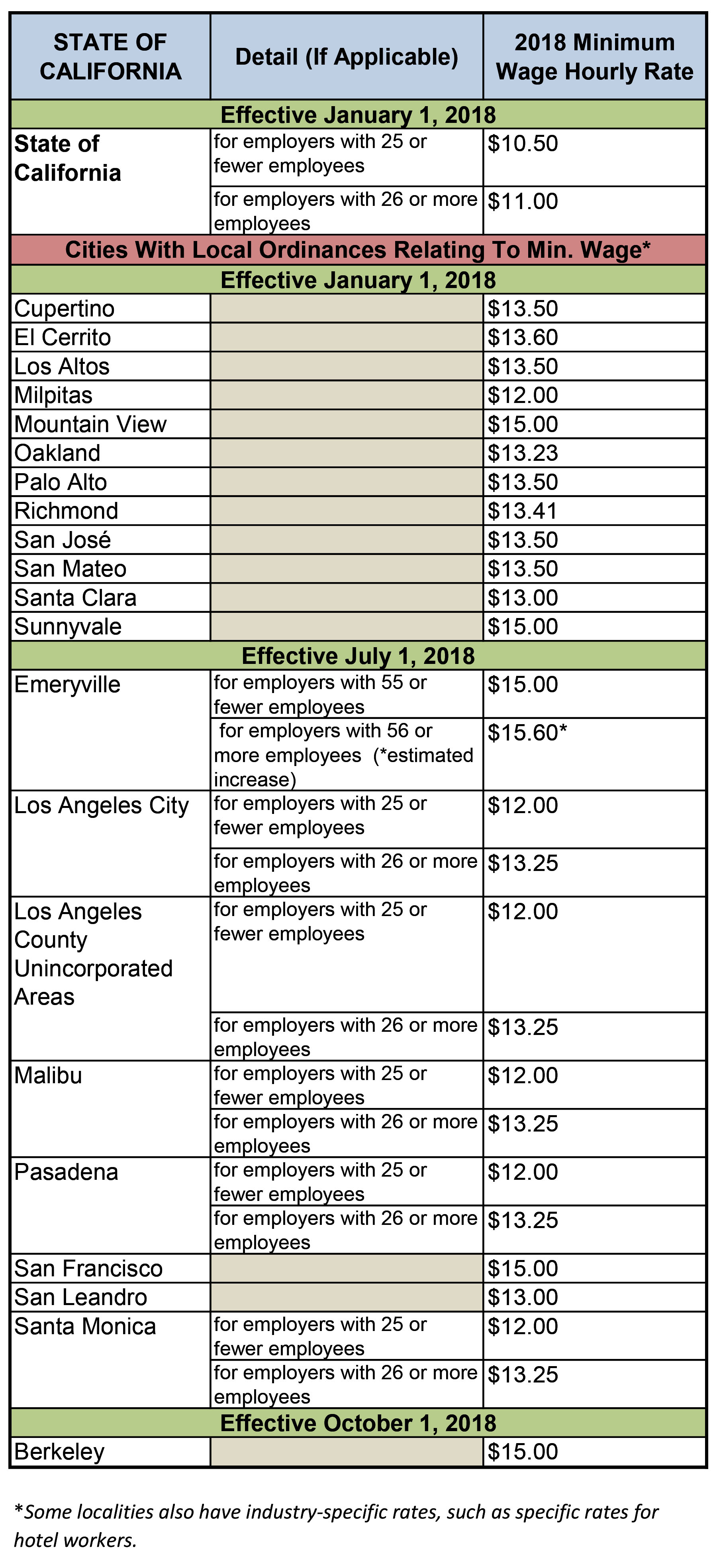 Minimum Wage In The Many 'States' Of California | Carlton Fields - JDSupra