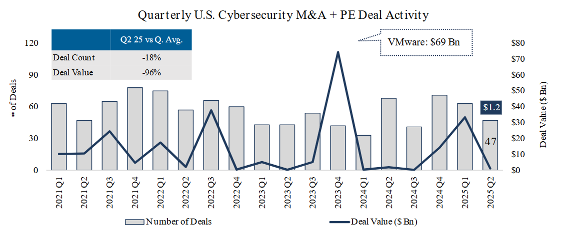 MA Activity Trends in Cybersecurity Driven by Larger Acquisitions
