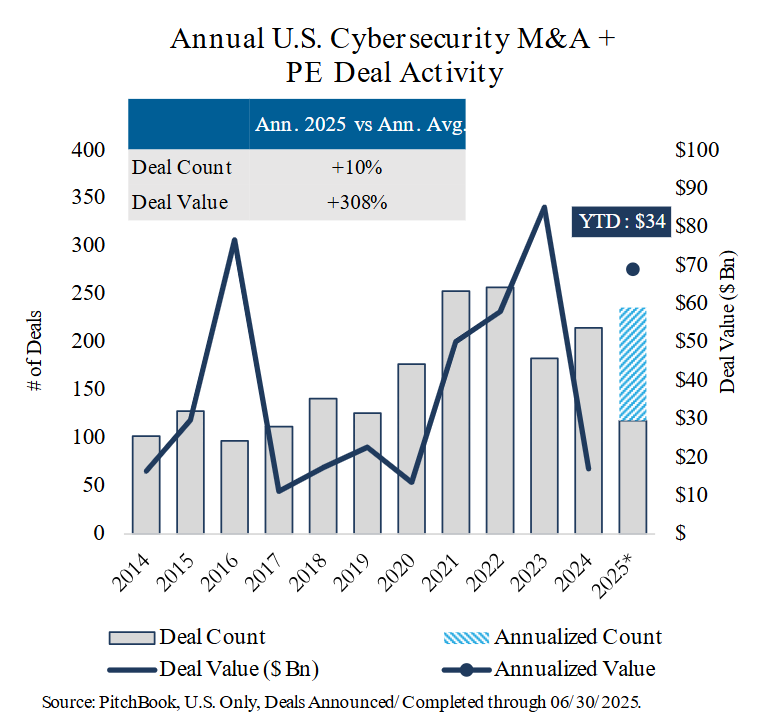 Future Trends: Anticipating Continued MA Activity in Cybersecurity