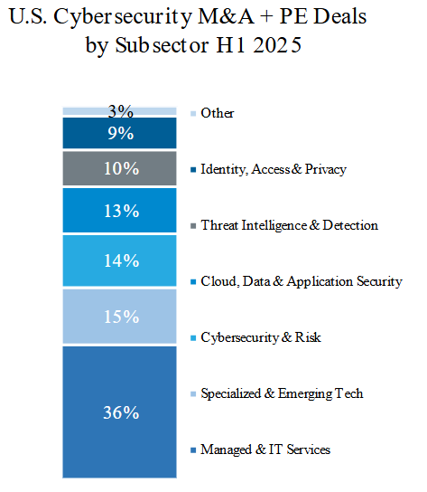 MA Activity Trends in Cybersecurity Driven by Larger Acquisitions