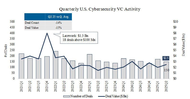 MA Activity Trends in Cybersecurity Driven by Larger Acquisitions