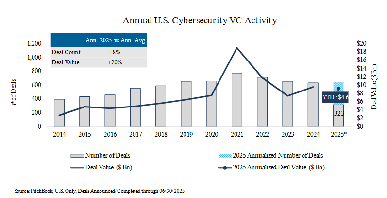 MA Activity Trends in Cybersecurity Driven by Larger Acquisitions