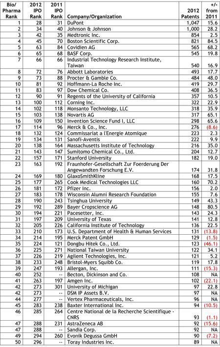 2012 Top 50 Life Sciences