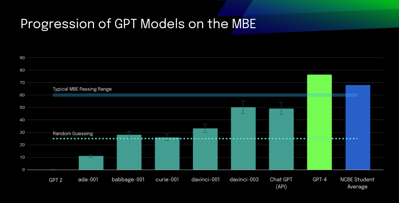 Study on Impressive UBE score by GPT4 Casetext JDSupra