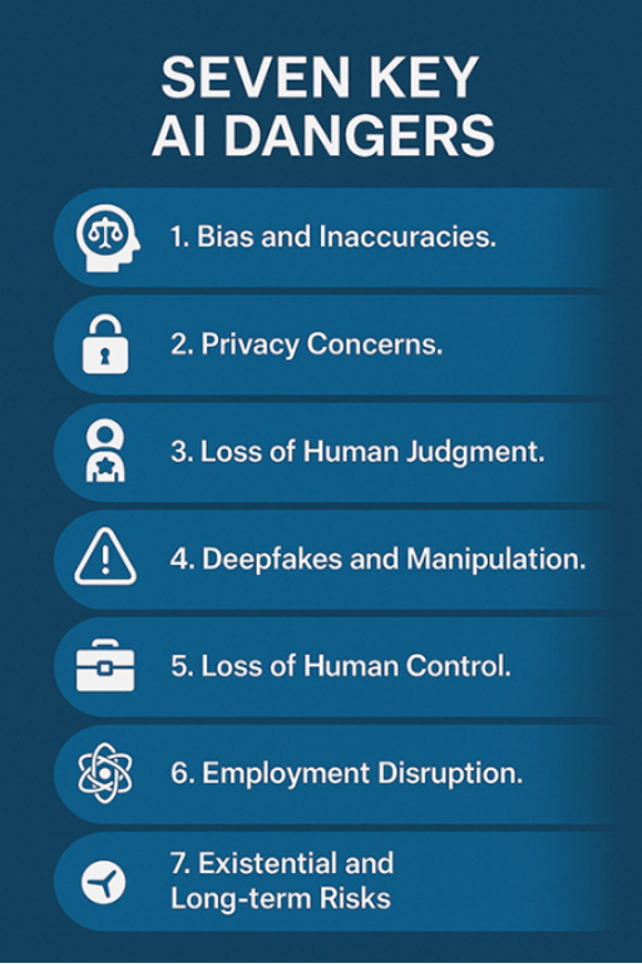 Infographic:7 Key dangers: bias and inaccuracies, privacy concerns, lack of human judgment,deepfakes and manipulation, loss of human control, employment disruption, existential and long term risks.