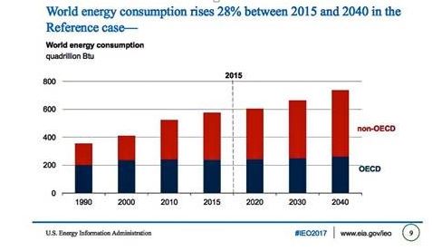 Significant Increase In Natural Gas Use Significant Increase In Natural Gas Use