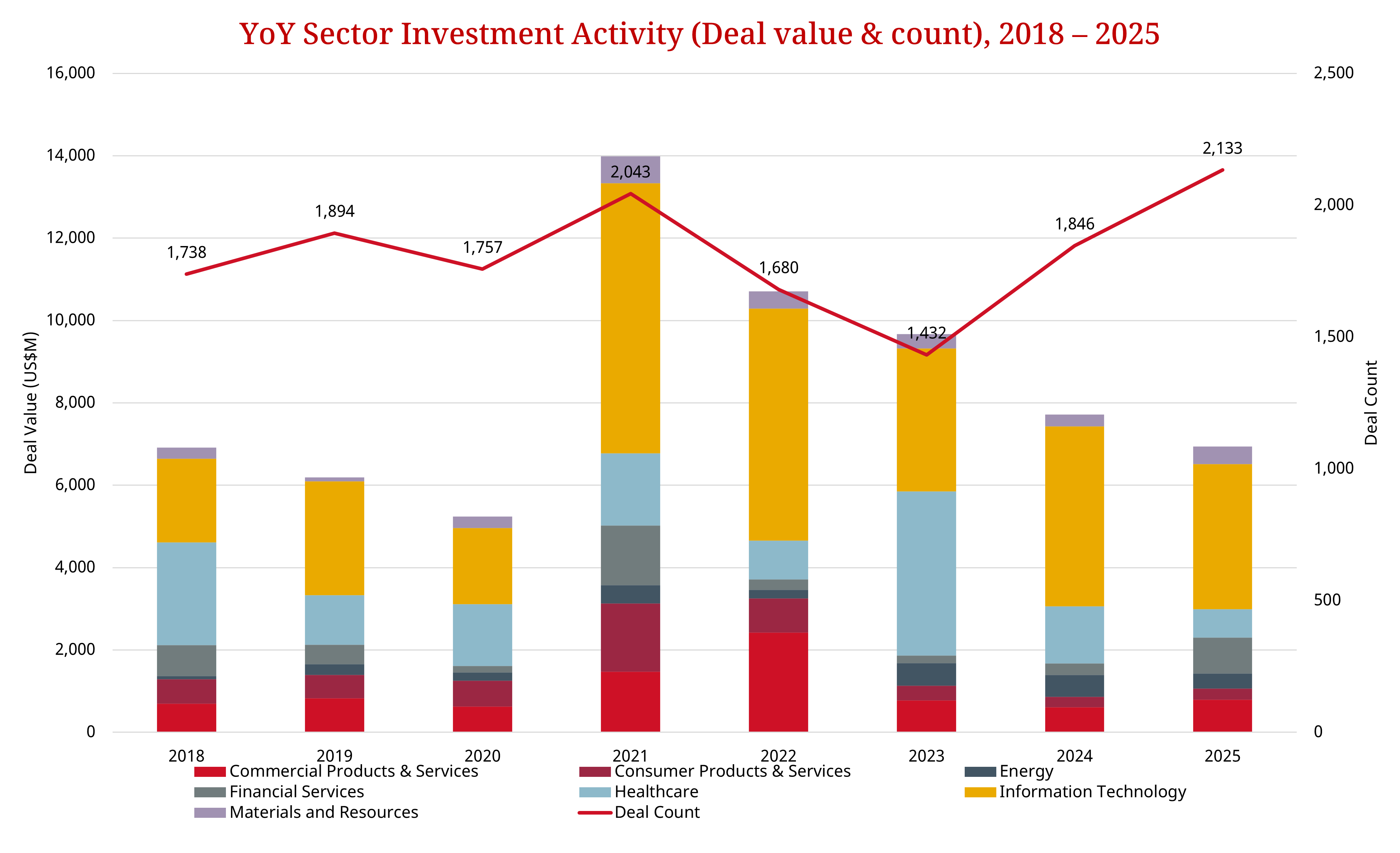 YoY Sector Investment Activity