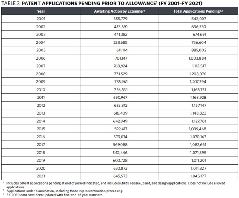 Table 3 - Patent Applications Pending