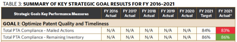 Table 3 - Summary of Key Strategic Goal Results