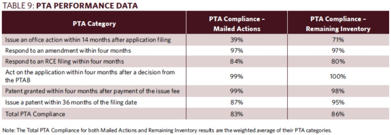 Table 9 - PTA Performance Data