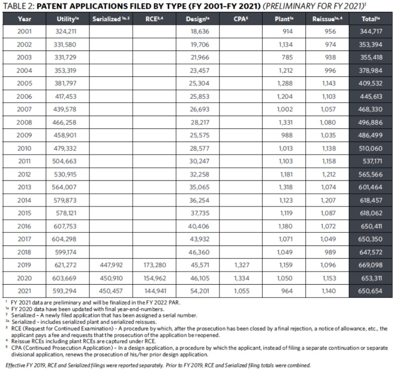 Table 2 - Patent Applications Filed