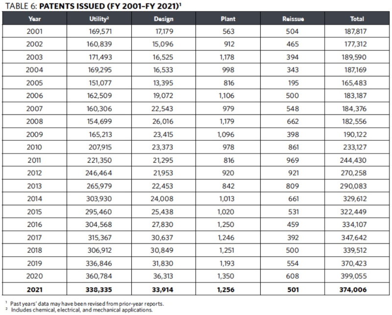 Table 6 - Patents Issued Table 6 - Patents Issued