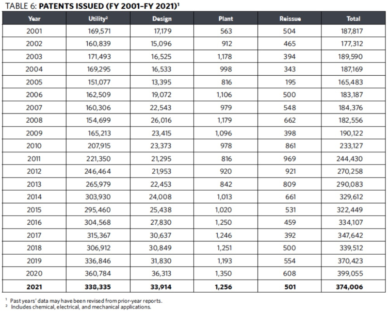 Table 6 - Patents Issued