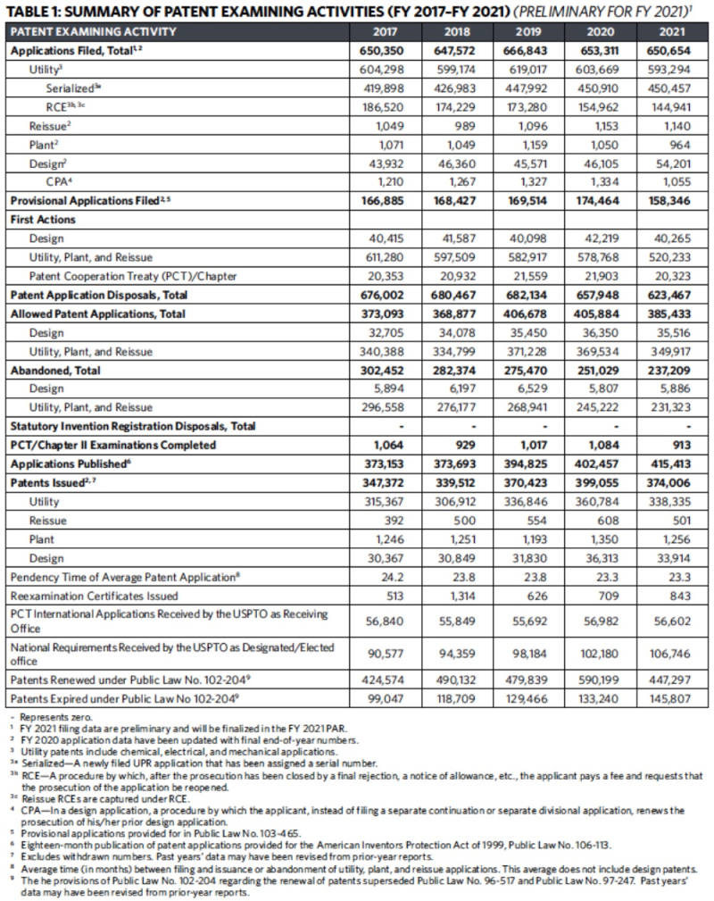 Table 1 - Summary of Patent Examining Activities