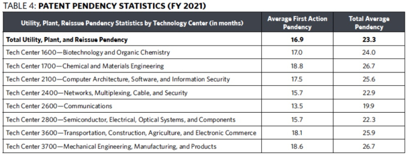 Table 4 - Patent Pendency Statistics