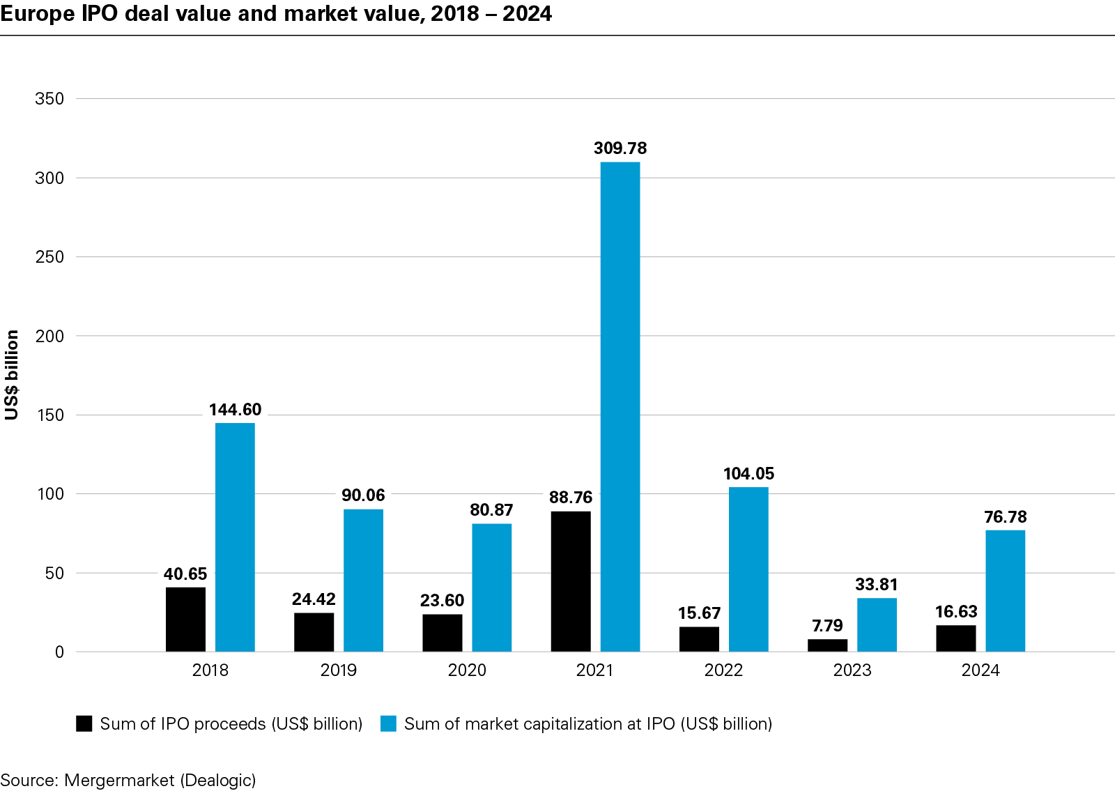 Europe IPO deal value and market value, 2018 – 2024