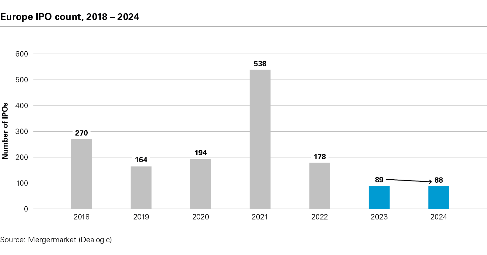 Europe IPO count, 2018 – 2024
