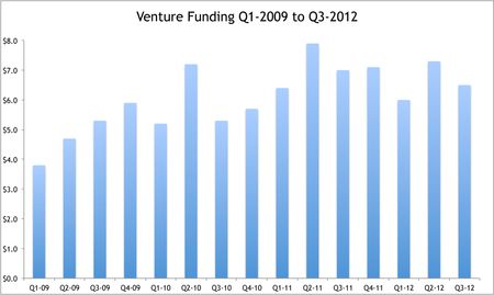 Overall Venture Funding