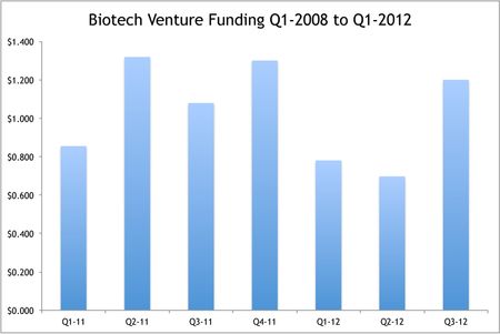 Biotech Venture Funding