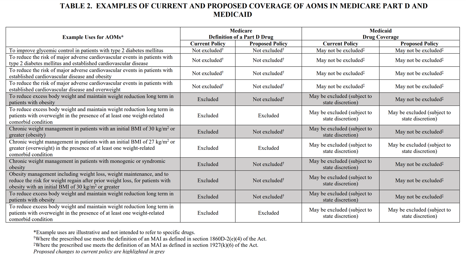 Summary of proposed changes relative to current law.