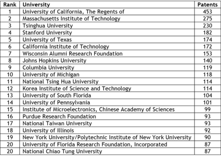 Top 20 University Patents Top 20 University Patents