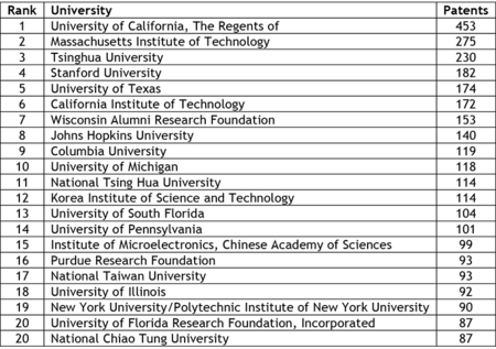 Top 20 University Patents