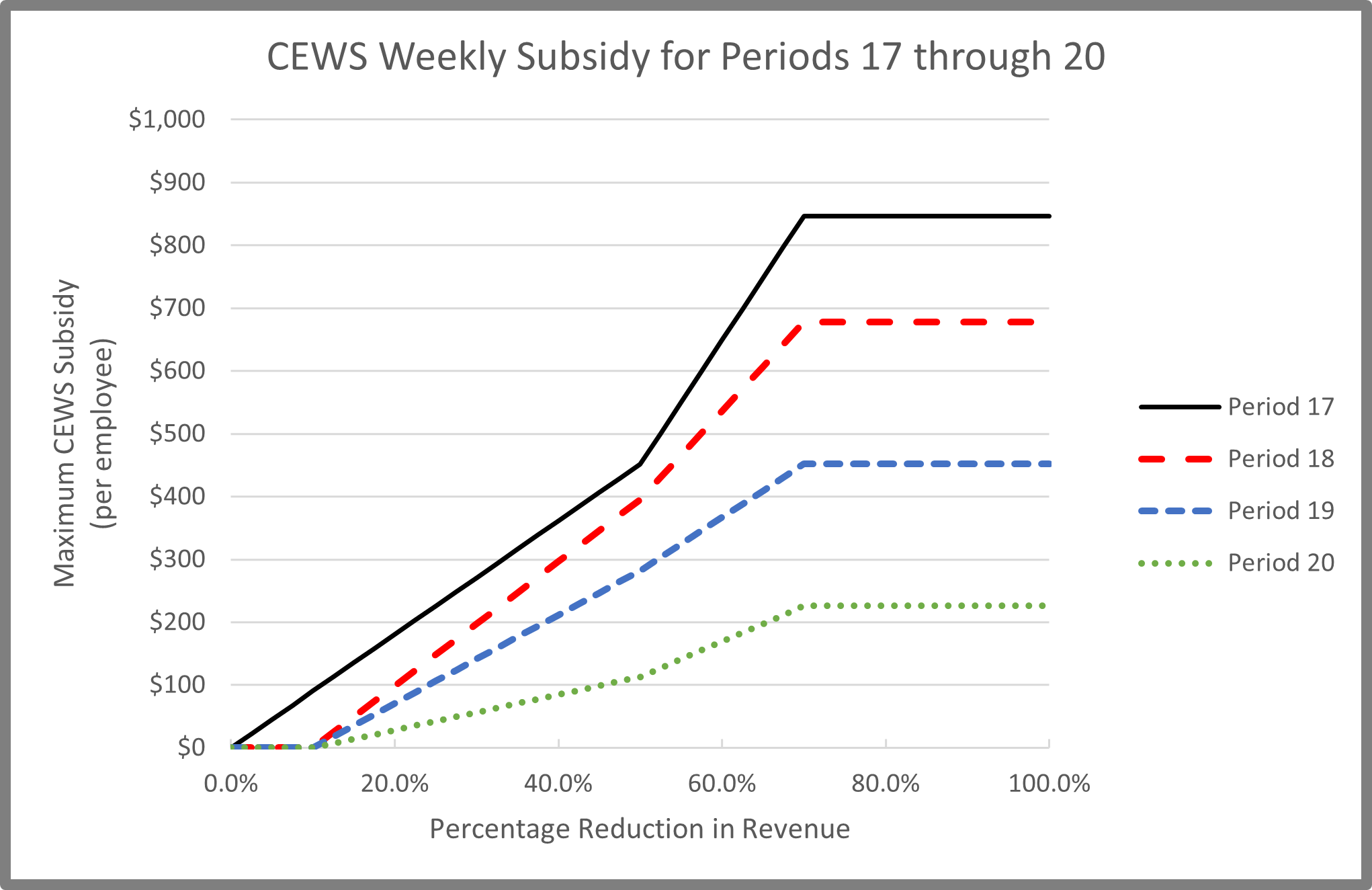 tax bulletin graph