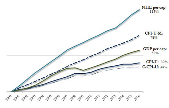 General-Benchmark-Growth-Chart-2000-2016