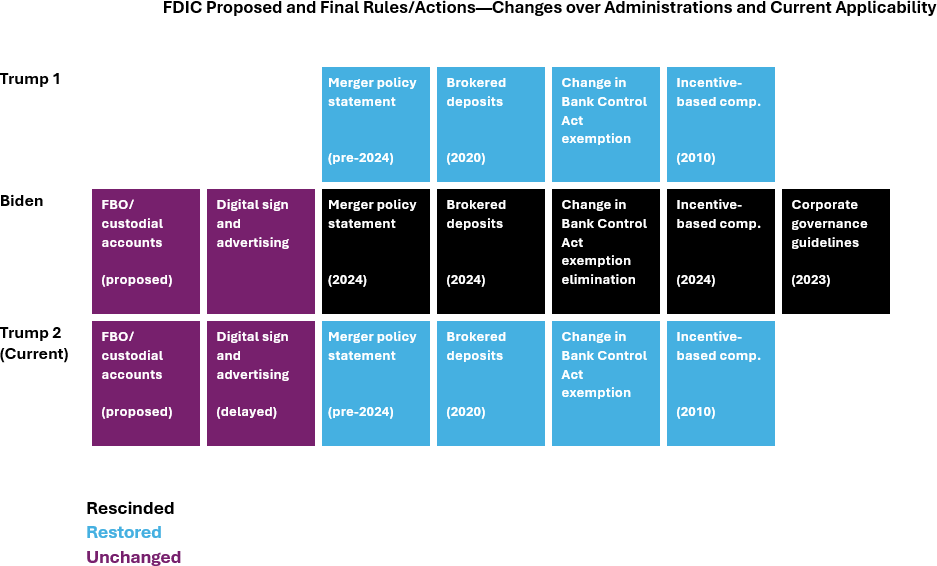 FDIC proposed rule table