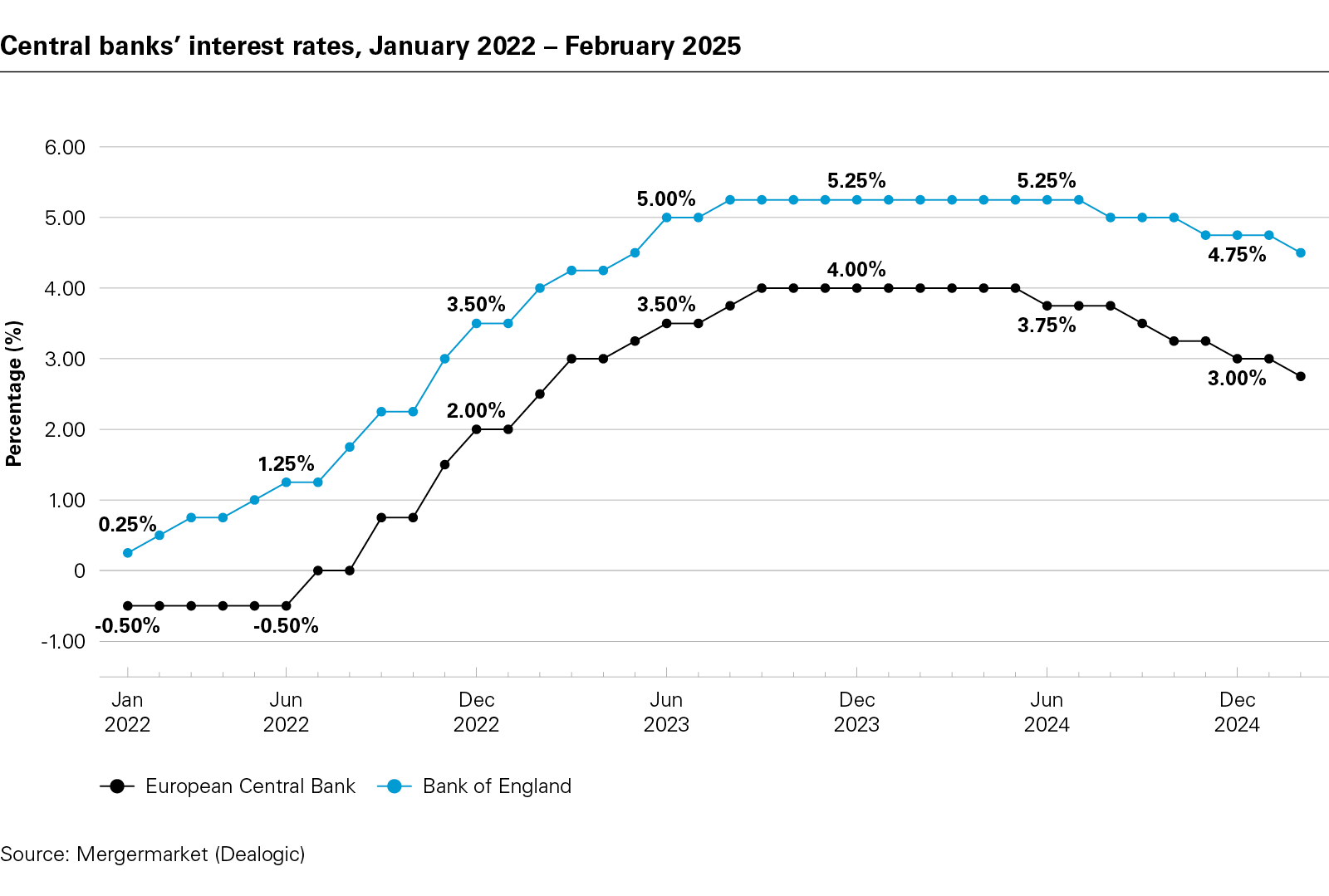Central banks’ interest rates, January 2022 – February 2025